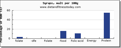 folate, dfe and nutrition facts in folic acid in syrups per 100g